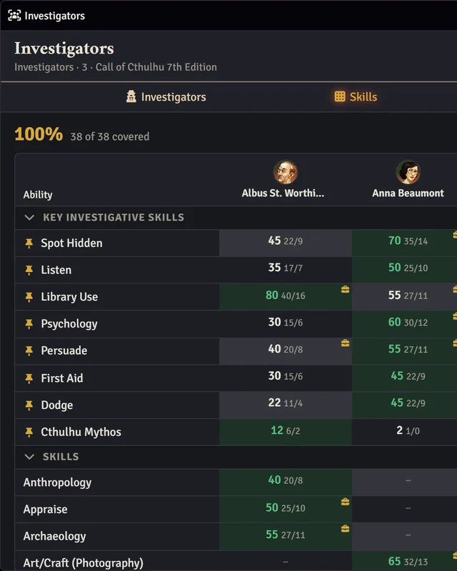 The party window in Call of Cthulhu: the skills tab, 100% covered, with the key investigative skills pinned and the best investigator in each highlighted.