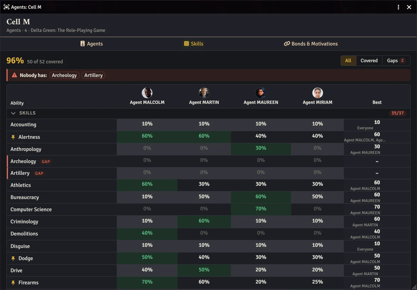 Delta Green skills: 96% covered, Archeology and Artillery flagged as skills nobody has, and a matrix of every skill by agent with the best holder of each.